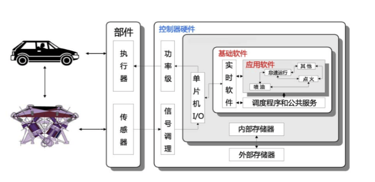 新能源汽車整車電控仿真及標定實驗系統(tǒng)原理圖