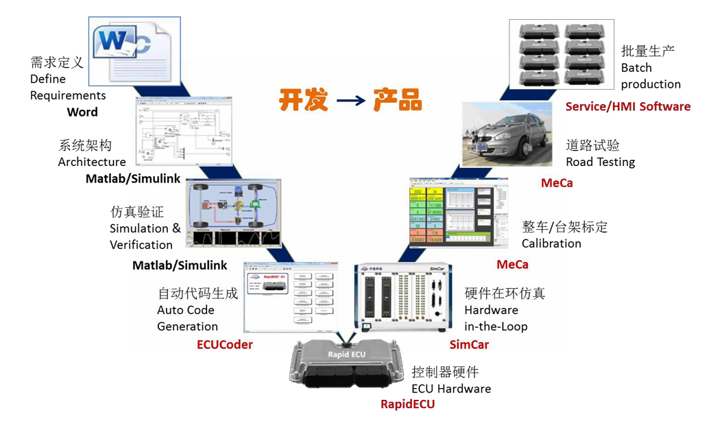 RapidECU ECU 快速開發(fā)流程