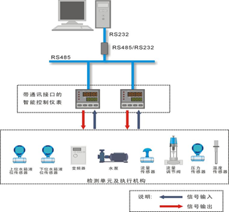 智能儀表控制系統