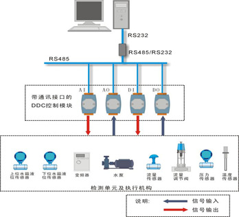 DDC控制系統