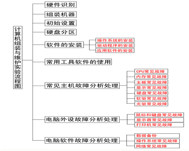 計(jì)算機(jī)組裝與維護(hù)實(shí)驗(yàn)流程